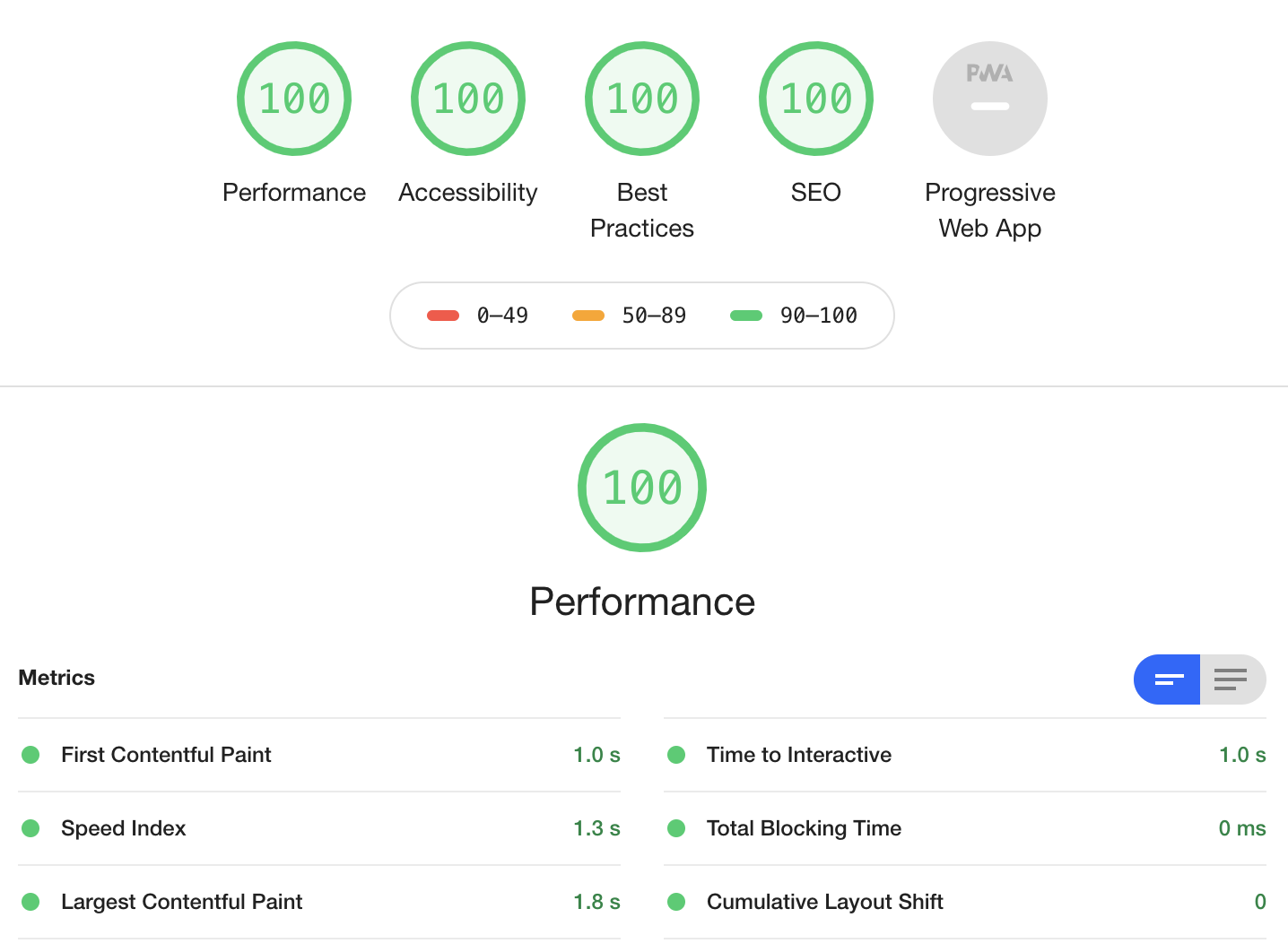 Lighthouse mobile scores